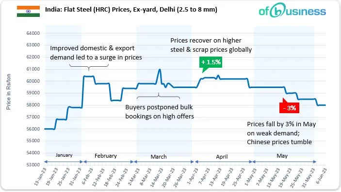 Steel Market Update: Indian Primary Mills Revise Steel Prices