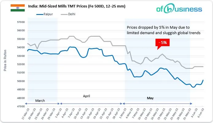 TMT Market In India Remains Supported: How Long Will It Sustain?