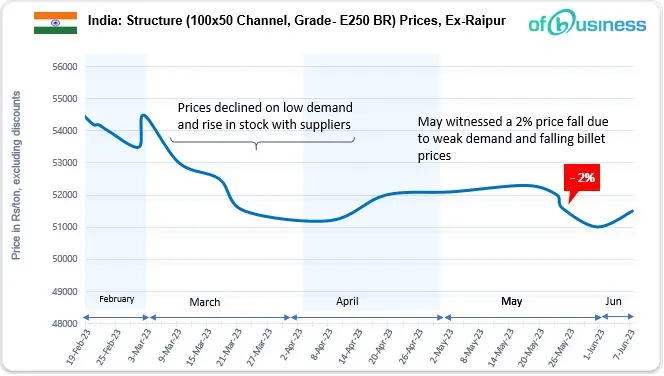Domestic Structure Market Gains Support In June First Week