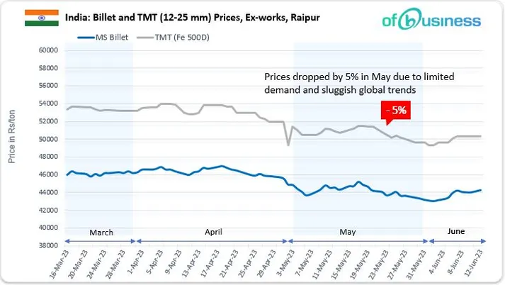 Secondary TMT Notices Stability But Struggles To Maintain A Price Gap