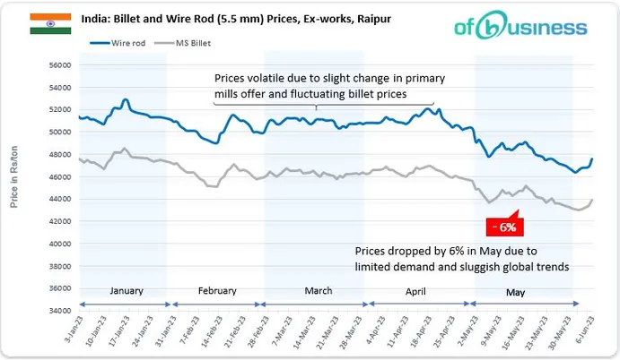 Indian Mid-Sized Wire Rod Market Remains Positive In June Beginning
