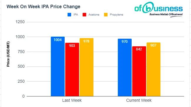 Lower Acetone And Propylene Cost Weigh On China's IPA Market