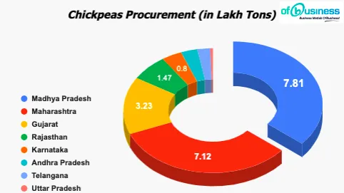 Government Chickpeas Procurement Reaches 21.68 Tons