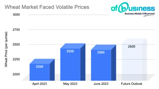 Weekly Update: Wheat Market Faced Steady Demand And Volatile Prices