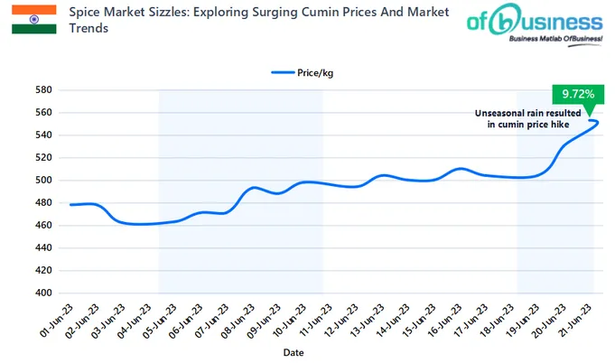Spice Market Sizzles: Exploring Surging Cumin Prices And Market Trends