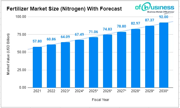 Russia Emerges As India's Top Fertilizer Supplier In FY 2022-23