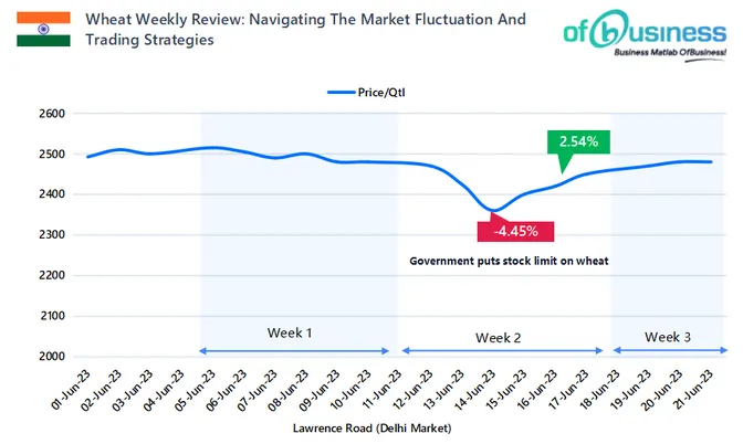 Navigating Weekly Wheat Market Fluctuation And Current Scenario