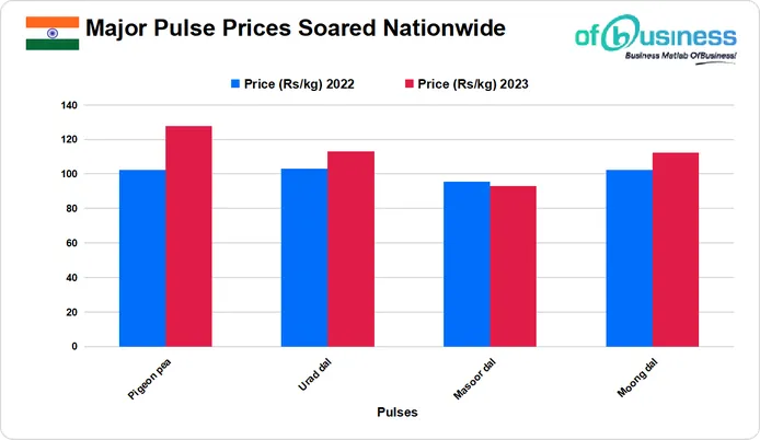 Weak Monsoon Concerns Raise Pulses And Vegetable Prices In India