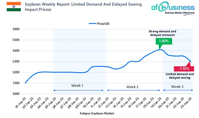 Soybean Weekly Report: Limited Demand And Delayed Sowing Impact Prices