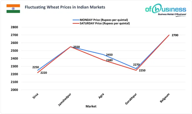 Last Week's Recap: Fluctuating Wheat Prices In Indian Markets