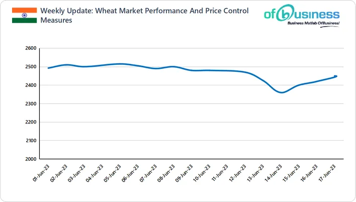Weekly Update: Wheat Market Performance And Price Control Measures
