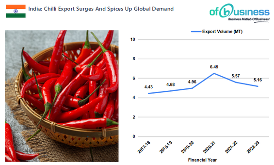 India: Chilli Export Surges And Spices Up Global Demand
