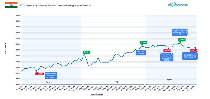 2023: Unraveling Mustard Market Scenario During August Week 4