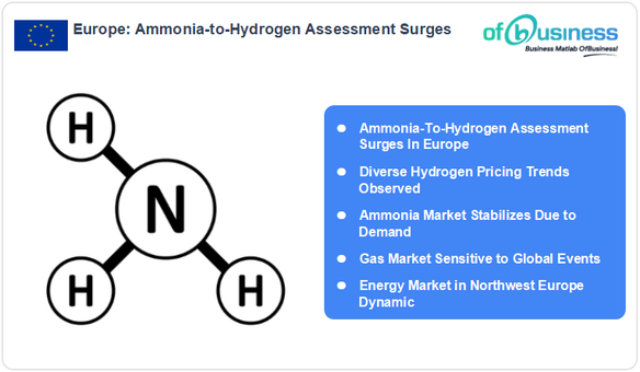 Ammonia-to-Hydrogen Assessment Surges In Europe