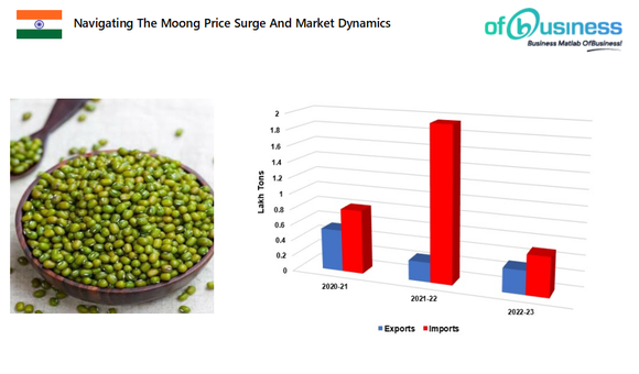 Navigating The Moong Price Surge And Market Dynamics