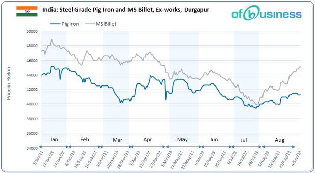 Pig Iron Producers In Eastern India Face Stagnant Demand
