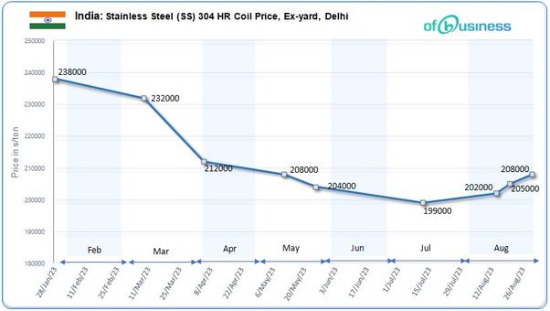 Is Further Hike Likely In Indian Stainless Steel Prices?