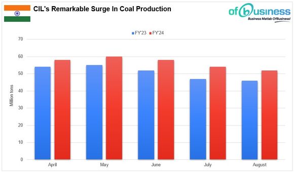 August 2023: CIL's Coal Production Surge Boosts Dispatches