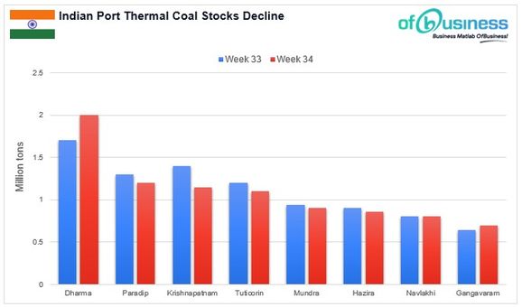 Indian Port Thermal Coal Stocks Drop 5%