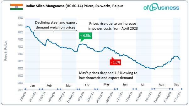 Silico Manganese Prices Decline After Rising Up To 8% In August