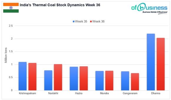 Surge In Indian Thermal Coal Stocks At 21 Major Ports
