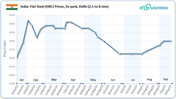 Weekly Update: Primary Steel Market Set For Further Price Revision