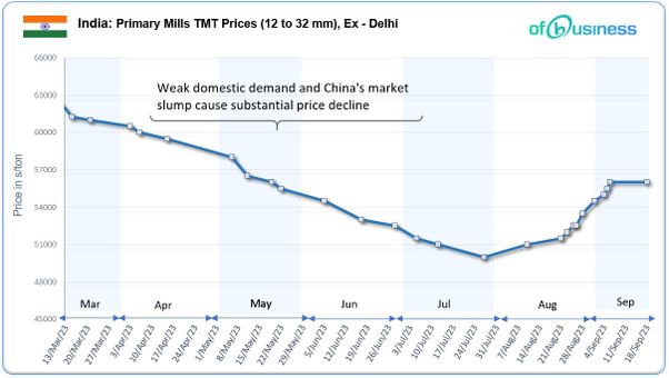 Primary TMT Prices Remained Stable Amid Demand Stagnancy