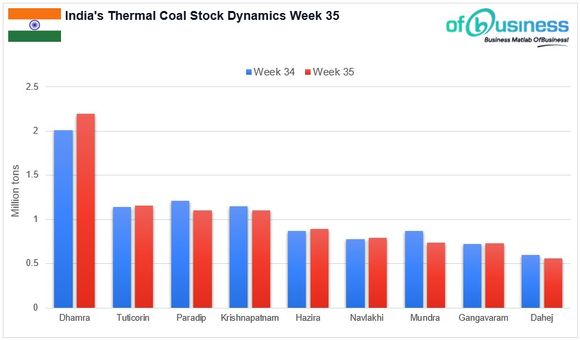 Thermal Coal Stocks at Indian Ports: Week 35