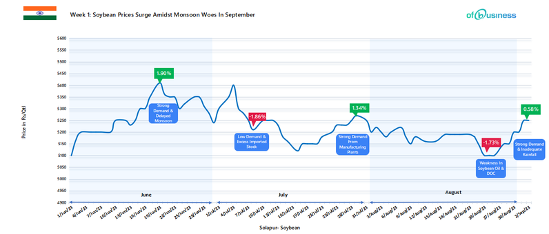 Week 1: Soybean Prices Surge Amidst Monsoon Woes In September