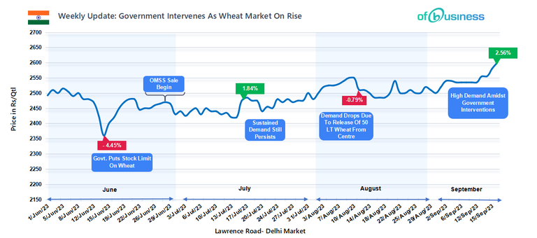 Weekly Update: Government Intervenes As Wheat Market Is On Rise