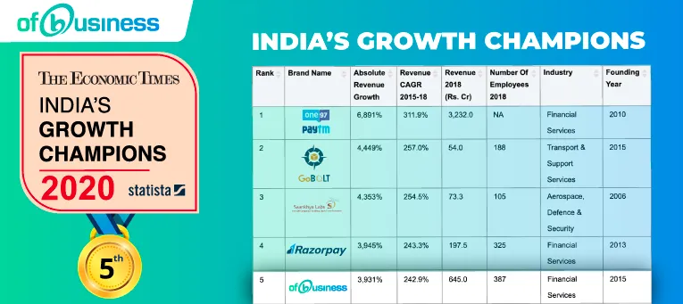 India’s Growth Champions 2020 ranks India’s fastest-growing companies