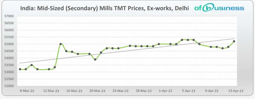 Is TMT Market In India Facing Volatility?