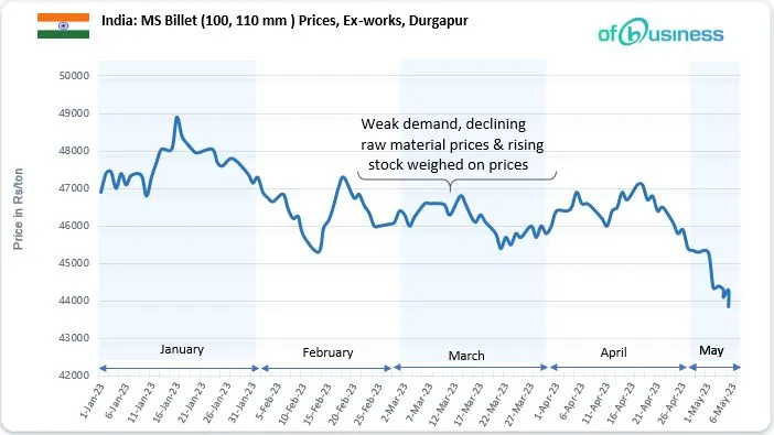 Week 18 Of 2023: Indian Steel Industry Plummets, Will Traders See a Turn-Around?