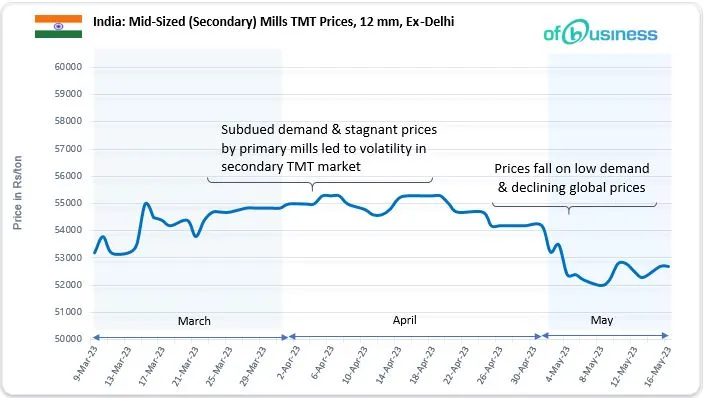 Secondary TMT Market In India Soars With Price Hike In Northern India- Find Out Why