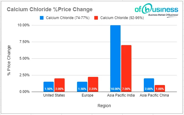 Global Calcium Chloride Market Witnesses Price Hike