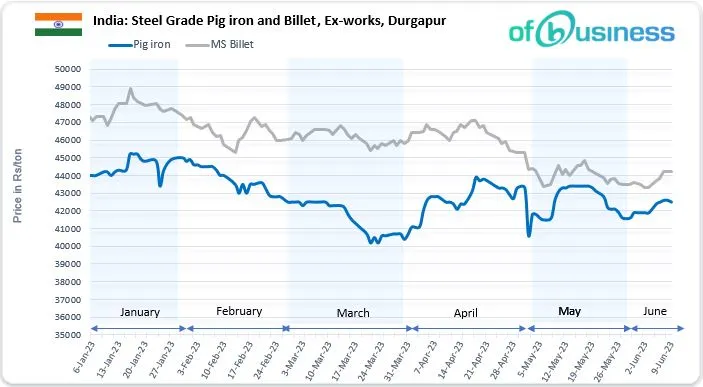 Pig Iron Market Update: Prices In Eastern India Unlikely To Surge Further