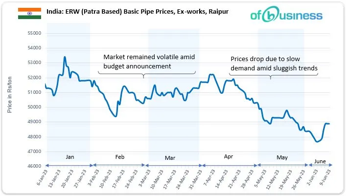 Indian Pipe Industry Experiences Active Demand: Will It Sustain?