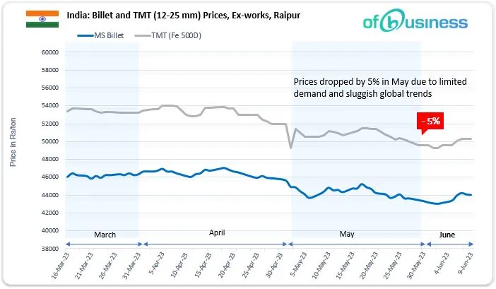 Indian Domestic Steel Market Performance During June Week 1
