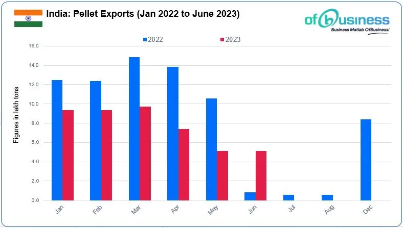 India’s Pellet Export To China Increases Over 30% In June 2023