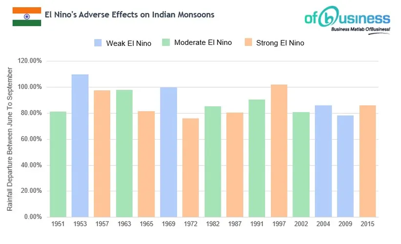 What is El Niño and how it impacts the Indian economy