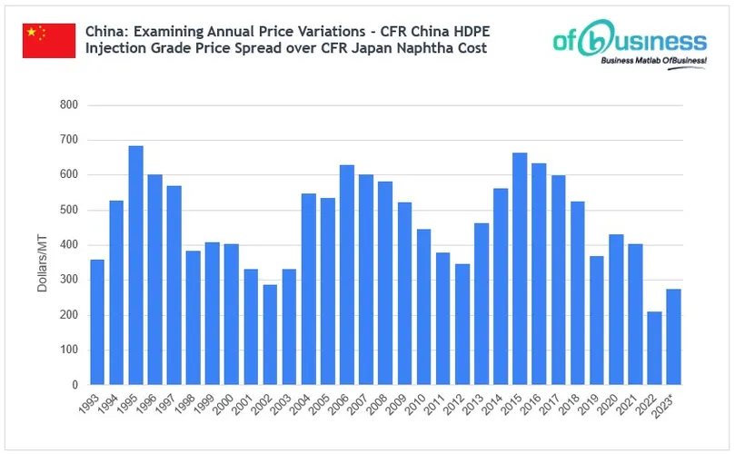 China's Evolving Role in the Global HDPE Market