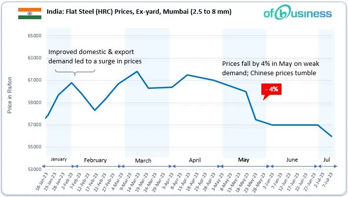 Primary Finished Steel Notice Substantial Price Correction in Early July