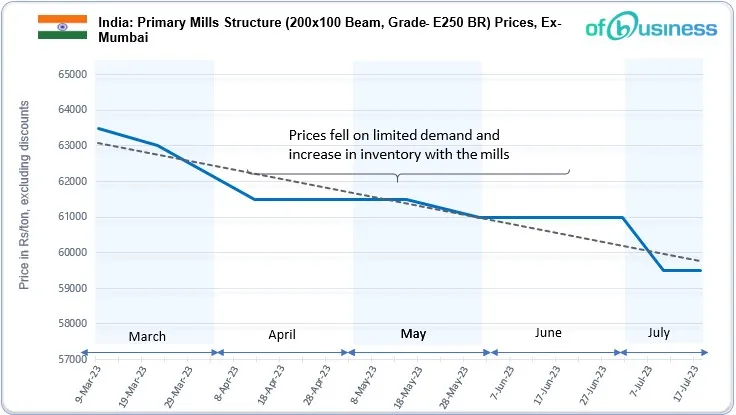 Primary Structure Prices Likely To Stay Stable Amid Monsoon Season
