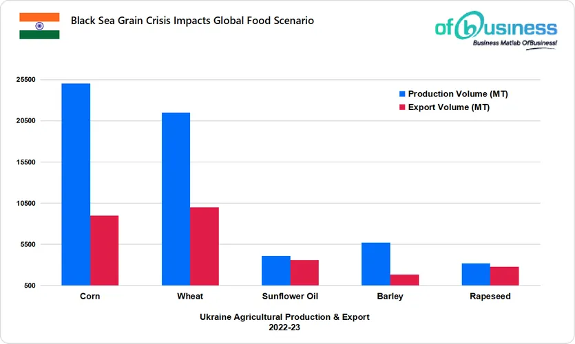 Black Sea Grain Crisis Impacts Global Food Scenario