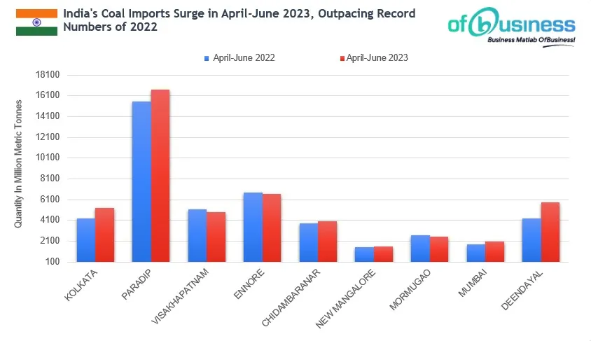 India's Coal Import's (April-June) 2023