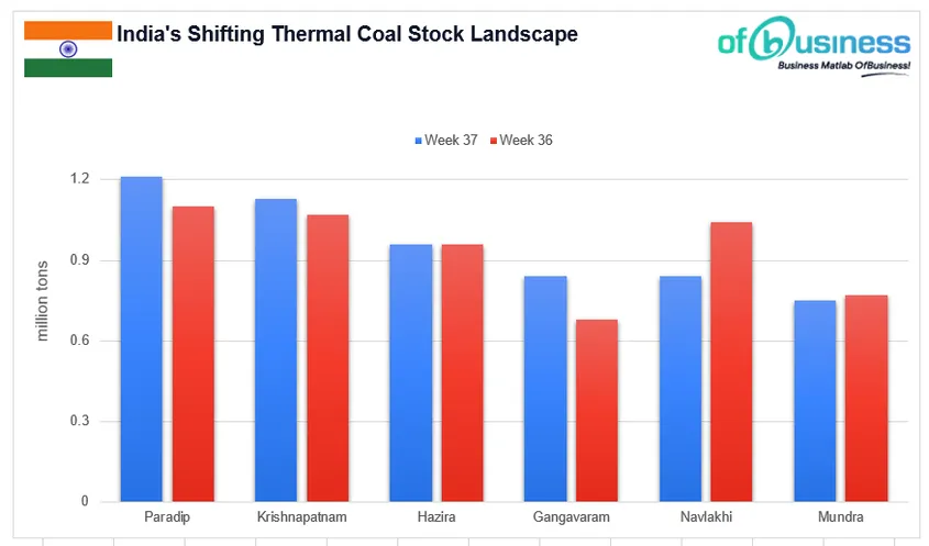 2023: Thermal Coal Stocks Dip By 2% At Indian Ports In Week 37