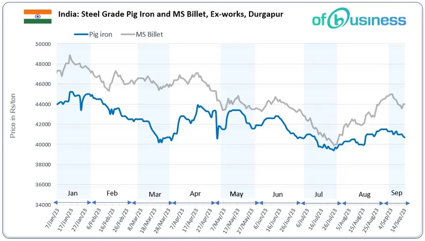 Pig Iron Market To Remain Volatile Despite Recent Declines