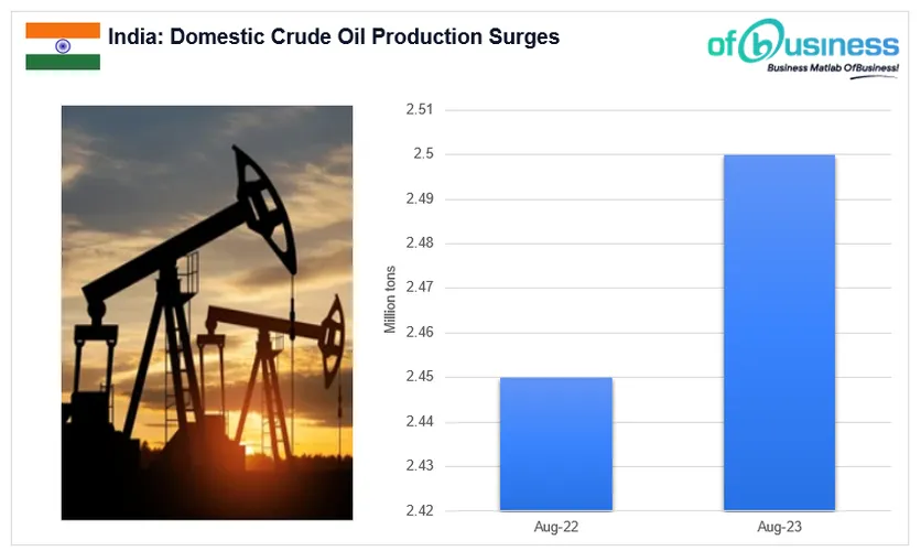 Domestic Crude Oil Production Increased by 2.1% in August