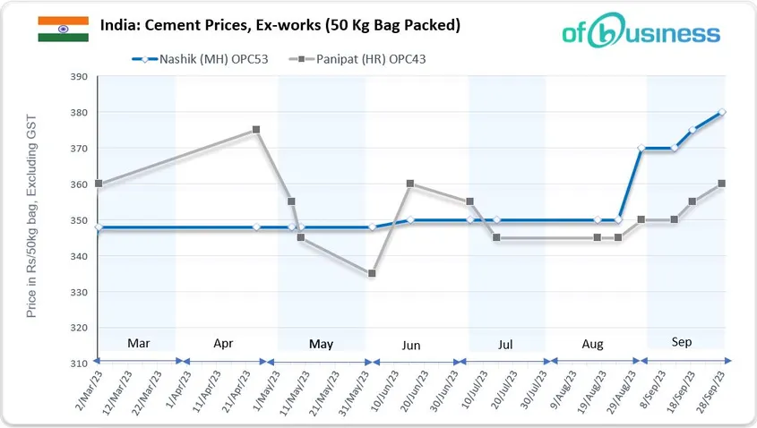 Indian Cement Firms To Maintain Strong Pricing