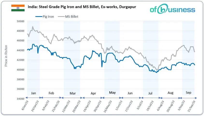 Pig Iron Suppliers Anticipate Price Support On High Input Costs